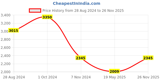 ajio.com idee Women UV-Protected Aviators-IDS2695C3SG idee Price History Graph from 28 Aug 2024 to 26 Nov 2025