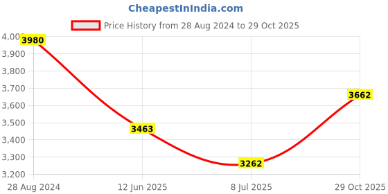 ajio.com idee Women UV-Protected Aviators-IDS2972C1SG idee Price History Graph from 28 Aug 2024 to 29 Oct 2025