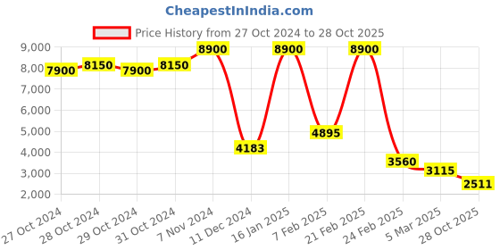 ajio.com fossil Women UV-Protected Butterfly Sunglasses-207351807569O fossil Price History Graph from 27 Oct 2024 to 28 Oct 2025