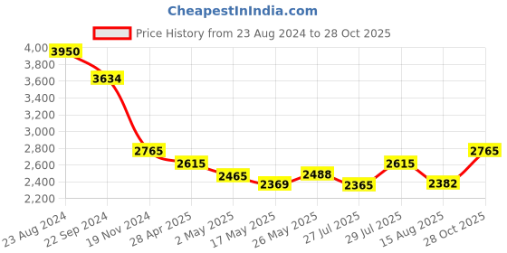 ajio.com idee Women UV-Protected Butterfly Sunglasses-IDS2892C1SG idee Price History Graph from 23 Aug 2024 to 28 Oct 2025