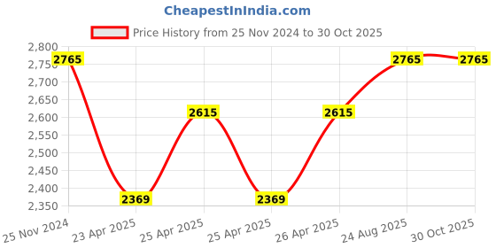ajio.com idee Women UV-Protected Butterfly Sunglasses-IDS2892C4SG idee Price History Graph from 25 Nov 2024 to 29 Oct 2025