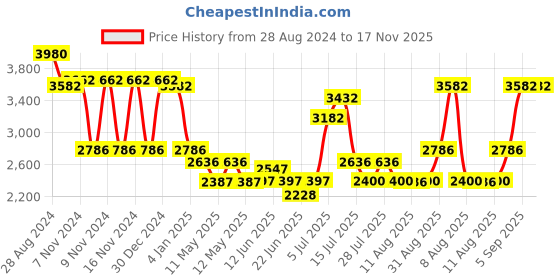 ajio.com idee Women UV-Protected Butterfly Sunglasses-IDS2973C2SG idee Price History Graph from 28 Aug 2024 to 16 Nov 2025