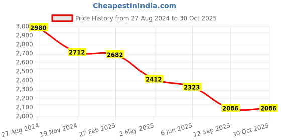 ajio.com idee Women UV-Protected Butterfly Sunglasses-IDS3027C4SG idee Price History Graph from 27 Aug 2024 to 30 Oct 2025
