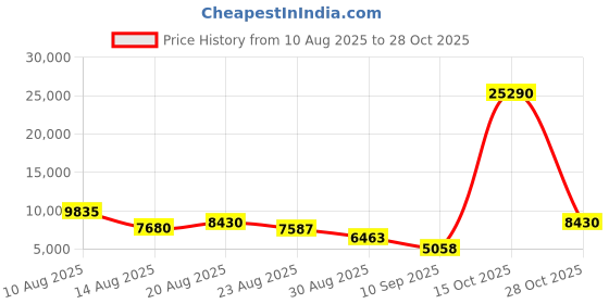 ajio.com moschino Women UV-Protected Cat-Eye Sunglasses-207251B1755HA moschino Price History Graph from 10 Aug 2025 to 28 Oct 2025