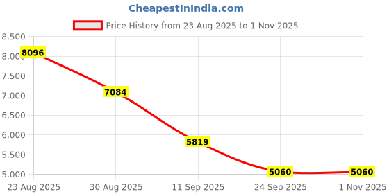 ajio.com moschino Women UV-Protected Cat-Eye Sunglasses-207697807549O moschino Price History Graph from 23 Aug 2025 to 31 Oct 2025