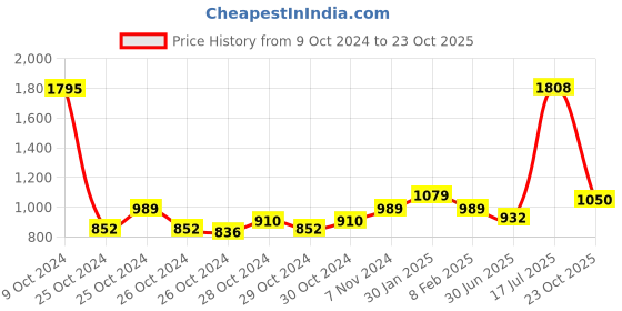 ajio.com poppy Women UV-Protected Cat-Eye Sunglasses-5024 poppy Price History Graph from 9 Oct 2024 to 23 Oct 2025