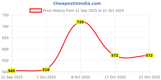 ajio.com eyejack Women UV-Protected Cat-Eye Sunglasses-90160 eyejack Price History Graph from 11 Sep 2025 to 21 Oct 2025
