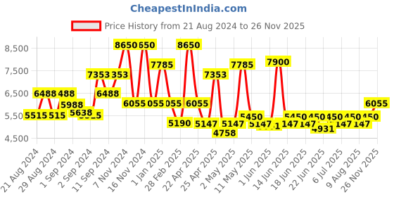 ajio.com guess Women UV-Protected Cat-Eye Sunglasses-GUS77845932CSG guess Price History Graph from 21 Aug 2024 to 26 Nov 2025