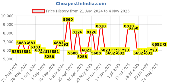 ajio.com guess Women UV-Protected Cat-Eye Sunglasses-GUS78825552FSG guess Price History Graph from 21 Aug 2024 to 2 Nov 2025