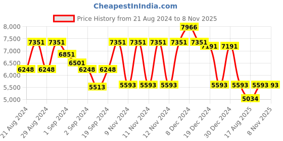 ajio.com guess Women UV-Protected Cat-Eye Sunglasses-GUS79105244FSG guess Price History Graph from 21 Aug 2024 to 8 Nov 2025