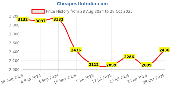 ajio.com idee Women UV-Protected Cat-Eye Sunglasses-IDS2888C1SG idee Price History Graph from 28 Aug 2024 to 28 Oct 2025