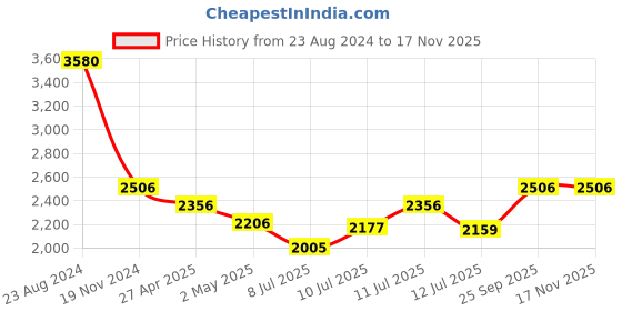ajio.com idee Women UV-Protected Cat-Eye Sunglasses-IDS2893C1PSG idee Price History Graph from 23 Aug 2024 to 16 Nov 2025