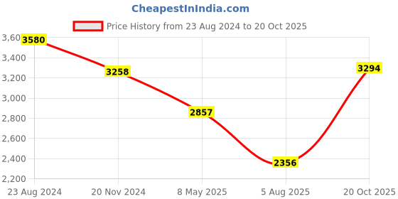 ajio.com idee Women UV-Protected Cat-Eye Sunglasses - IDS3014C4SG idee Price History Graph from 23 Aug 2024 to 20 Oct 2025