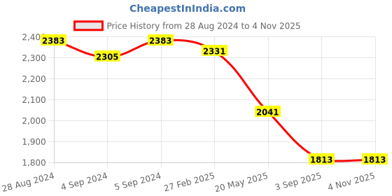 ajio.com idee Women UV-Protected Cat-Eye Sunglasses-IDS3088C1SG idee Price History Graph from 28 Aug 2024 to 3 Nov 2025