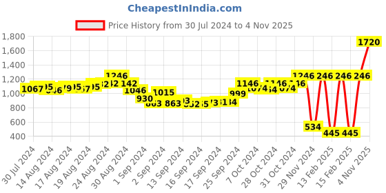 ajio.com irus Women UV-Protected Cat-Eye Sunglasses-IRS1193C4SG irus Price History Graph from 30 Jul 2024 to 4 Nov 2025