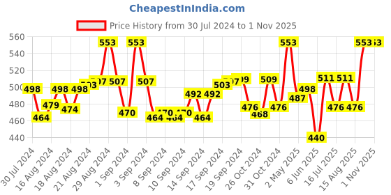 ajio.com irus Women UV-Protected Cat-Eye Sunglasses-IRS1210C3SG irus Price History Graph from 30 Jul 2024 to 31 Oct 2025