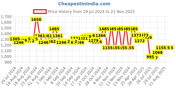 ajio.com irus Women UV-Protected Cat-Eye Sunglasses-IRS1242C3SG irus Price History Graph from 29 Jul 2024 to 21 Nov 2025