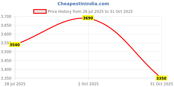ajio.com opium Women UV-Protected Cat-Eye Sunglasses-OP-10305-C03-54 opium Price History Graph from 28 Jul 2025 to 31 Oct 2025