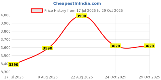 ajio.com opium Women UV-Protected Cat-Eye Sunglasses-OP-10325-C03-55 opium Price History Graph from 17 Jul 2025 to 29 Oct 2025