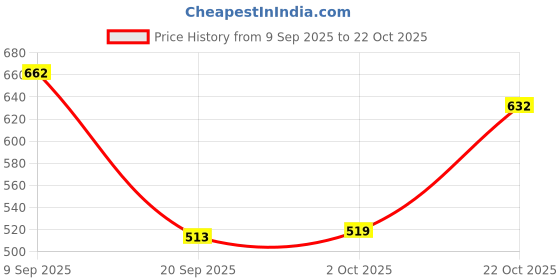 ajio.com ted smith Women UV-Protected Cat-Eye Sunglasses-SERPENTY-C1 ted smith Price History Graph from 9 Sep 2025 to 22 Oct 2025
