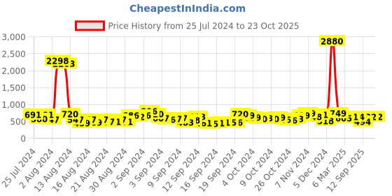 ajio.com ted smith Women UV-Protected Cat-Eye Sunglasses-SERPENTY-C3 ted smith Price History Graph from 25 Jul 2024 to 21 Oct 2025