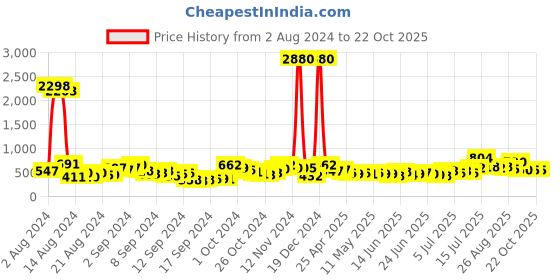 ajio.com ted smith Women UV-Protected Cat-Eye Sunglasses-SERPENTY-C4 ted smith Price History Graph from 2 Aug 2024 to 22 Oct 2025
