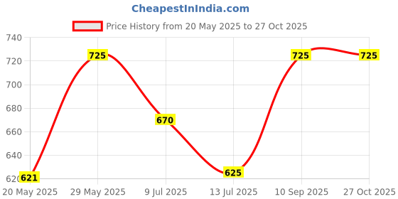 ajio.com hexxa Women UV-Protected Cat-Eye Sunglasses-SUN-8809 hexxa Price History Graph from 20 May 2025 to 27 Oct 2025