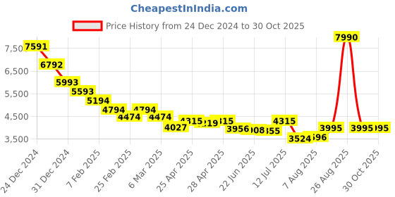 ajio.com tommy hilfiger Women UV-Protected Cat-Eye Sunglasses-TH TRACE C2 54 S tommy hilfiger Price History Graph from 24 Dec 2024 to 30 Oct 2025
