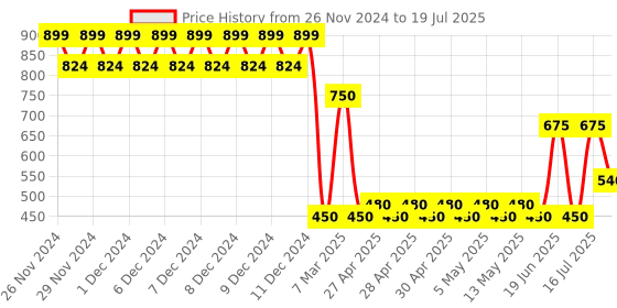 ajio.com outryt by azorte Women UV-Protected Cat-Eye Sunglasses-TSS24OTEW002 outryt by azorte Price History Graph from 26 Nov 2024 to 19 Jul 2025