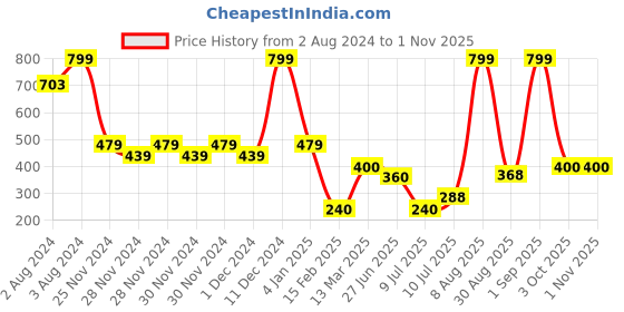ajio.com outryt by azorte Women UV-Protected Cat-Eye Sunglasses-TSS24OTEW011 outryt by azorte Price History Graph from 2 Aug 2024 to 1 Nov 2025