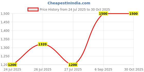 ajio.com vision express Women UV-Protected Cat-Eye Sunglasses-VX SG 41528 vision express Price History Graph from 24 Jul 2025 to 30 Oct 2025