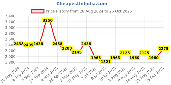 ajio.com idee Women UV-Protected Circular Sunglasses-IDS2780C3SG idee Price History Graph from 28 Aug 2024 to 25 Oct 2025