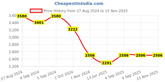 ajio.com idee Women UV-Protected Circular Sunglasses-IDS2942C3SG idee Price History Graph from 27 Aug 2024 to 15 Nov 2025
