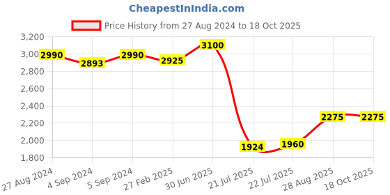 ajio.com idee Women UV-Protected Circular Sunglasses - IDS3053C1SG idee Price History Graph from 27 Aug 2024 to 18 Oct 2025