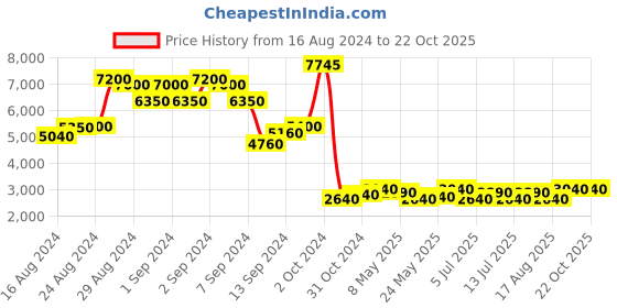 ajio.com chilli beans Women UV-Protected Circular Sunglasses-OCMT35011495 chilli beans Price History Graph from 16 Aug 2024 to 21 Oct 2025