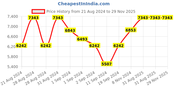 ajio.com guess Women UV-Protected Full-Rim Cat-Eye Frame-GU295555081FR guess Price History Graph from 21 Aug 2024 to 28 Nov 2025