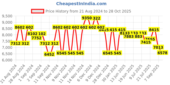 ajio.com guess Women UV-Protected Full-Rim Square Frame-GU5011852001FR guess Price History Graph from 21 Aug 2024 to 28 Oct 2025