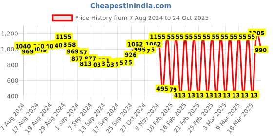 ajio.com irus Women UV-Protected Full-Rim Wayfarers-IRS1168C3SG irus Price History Graph from 7 Aug 2024 to 24 Oct 2025
