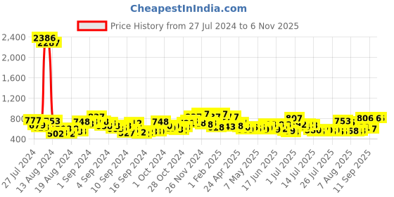 ajio.com ted smith Women UV-Protected Hexagonal Sunglasses-DIAMONTY-GRY ted smith Price History Graph from 27 Jul 2024 to 5 Nov 2025