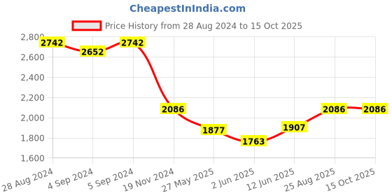 ajio.com idee Women UV-Protected Hexagonal Sunglasses-IDS2907C2SG idee Price History Graph from 28 Aug 2024 to 15 Oct 2025