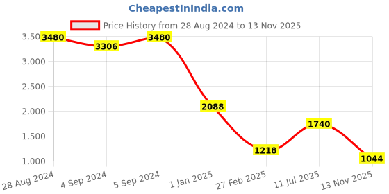 ajio.com image Women UV-Protected Hexagonal Sunglasses-IMS767C2SG image Price History Graph from 28 Aug 2024 to 13 Nov 2025