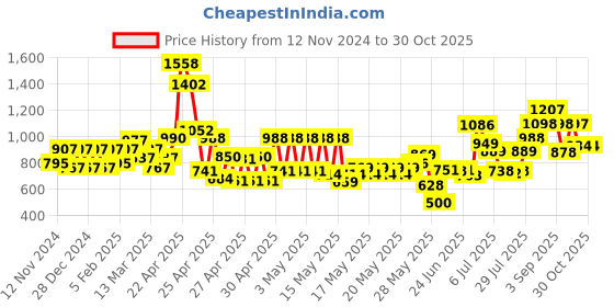 ajio.com carlton london Women UV Protected Lens Oversized Sunglasses - A3062-A1 carlton london Price History Graph from 12 Nov 2024 to 30 Oct 2025
