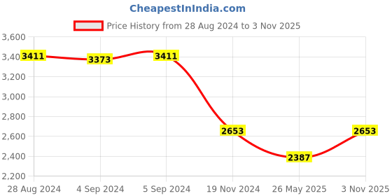 ajio.com idee Women UV-Protected Navigator Sunglasses-IDS2842C4SG idee Price History Graph from 28 Aug 2024 to 3 Nov 2025