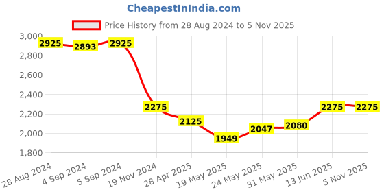 ajio.com idee Women UV-Protected Navigator Sunglasses-IDS2849C3SG idee Price History Graph from 28 Aug 2024 to 5 Nov 2025