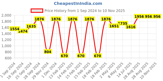 ajio.com idee Women UV-Protected Oval Sunglasses-IDS2585C1SG idee Price History Graph from 1 Sep 2024 to 9 Nov 2025