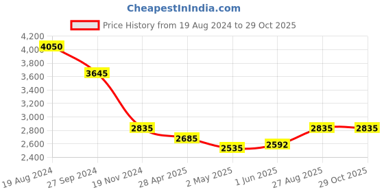 ajio.com idee Women UV-Protected Oval Sunglasses-IDS2909C1SG idee Price History Graph from 19 Aug 2024 to 29 Oct 2025