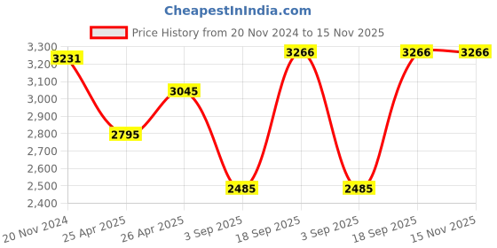 ajio.com idee Women UV-Protected Oval Sunglasses-IDS3136C1SG idee Price History Graph from 20 Nov 2024 to 15 Nov 2025