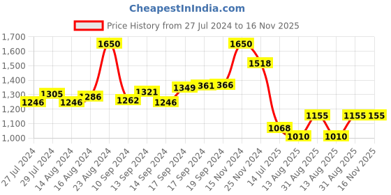 ajio.com irus Women UV-Protected Oval Sunglasses - IRS1250C3SG irus Price History Graph from 27 Jul 2024 to 16 Nov 2025