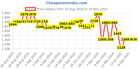ajio.com irus Women UV-Protected Oval Sunglasses - IRS1283C1SG irus Price History Graph from 19 Aug 2024 to 16 Nov 2025