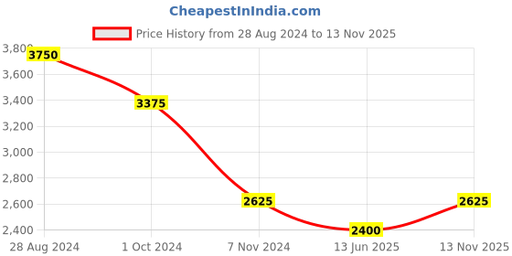 ajio.com idee Women UV-Protected Oversized Sunglasses-IDS2814C4SG idee Price History Graph from 28 Aug 2024 to 13 Nov 2025